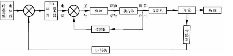 图3、调速系统控制过程示意图